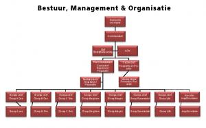 Organogram